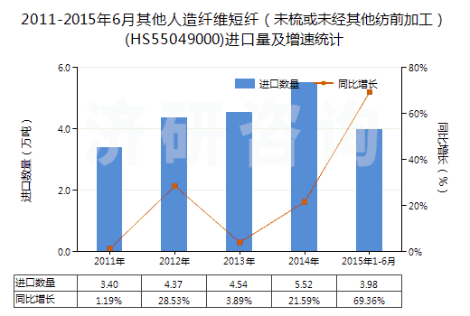 2011-2015年6月其他人造纖維短纖(未梳或未經其他紡前加工)(HS55049000)進口量及增速統(tǒng)計 2011-2015年6月其他人造纖維短纖(未梳或未經其他紡前加工)(HS55049000)進口量及增速統(tǒng)計